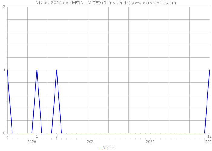 Visitas 2024 de KHERA LIMITED (Reino Unido) 