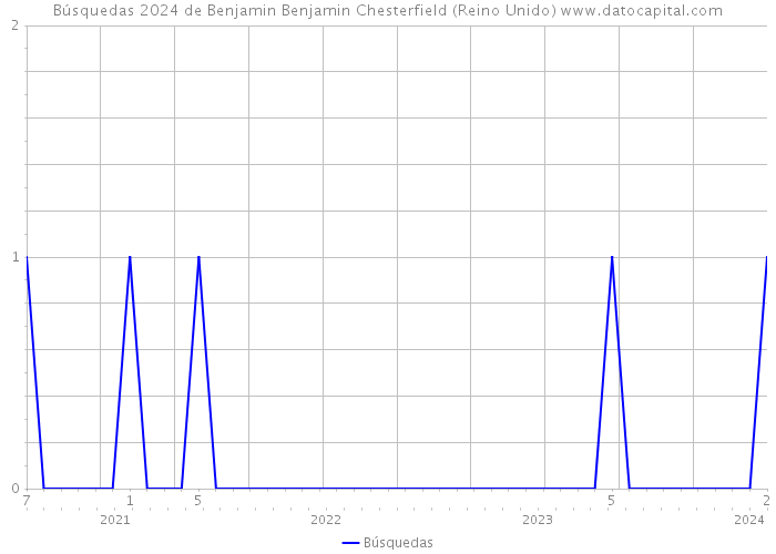 Búsquedas 2024 de Benjamin Benjamin Chesterfield (Reino Unido) 