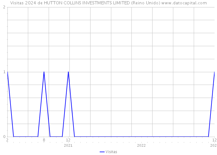 Visitas 2024 de HUTTON COLLINS INVESTMENTS LIMITED (Reino Unido) 