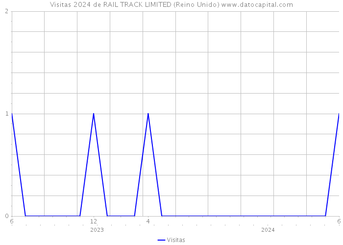 Visitas 2024 de RAIL TRACK LIMITED (Reino Unido) 