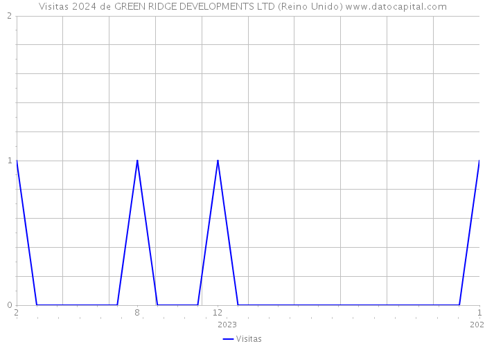 Visitas 2024 de GREEN RIDGE DEVELOPMENTS LTD (Reino Unido) 