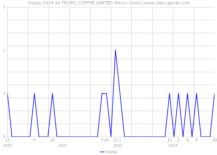 Visitas 2024 de TROPIC COFFEE LIMITED (Reino Unido) 
