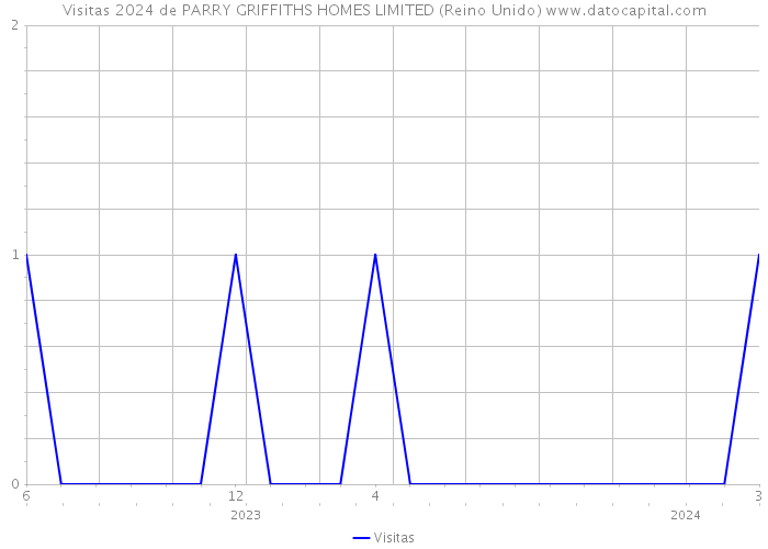 Visitas 2024 de PARRY GRIFFITHS HOMES LIMITED (Reino Unido) 