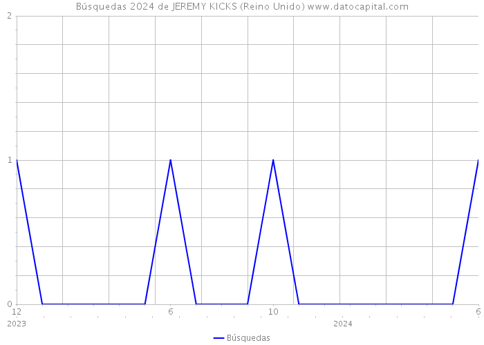 Búsquedas 2024 de JEREMY KICKS (Reino Unido) 