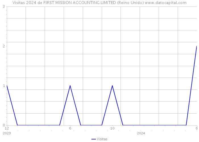 Visitas 2024 de FIRST MISSION ACCOUNTING LIMITED (Reino Unido) 