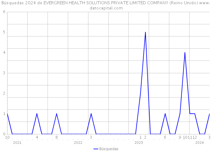 Búsquedas 2024 de EVERGREEN HEALTH SOLUTIONS PRIVATE LIMITED COMPANY (Reino Unido) 