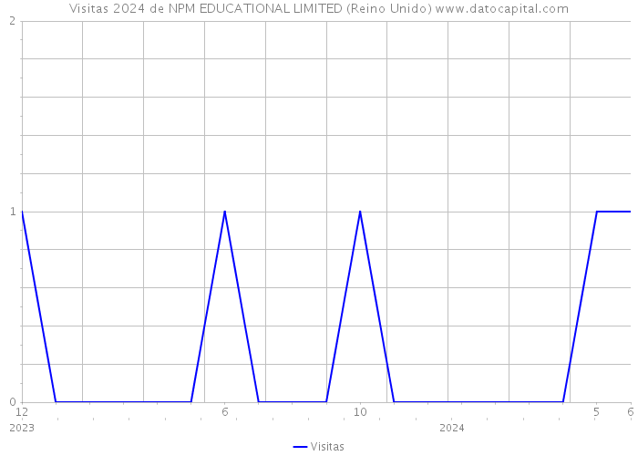 Visitas 2024 de NPM EDUCATIONAL LIMITED (Reino Unido) 