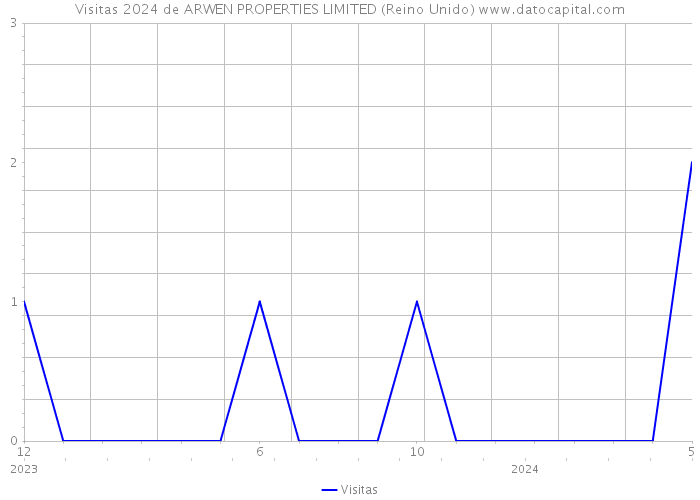 Visitas 2024 de ARWEN PROPERTIES LIMITED (Reino Unido) 