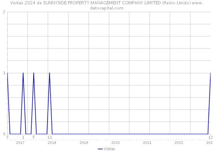 Visitas 2024 de SUNNYSIDE PROPERTY MANAGEMENT COMPANY LIMITED (Reino Unido) 