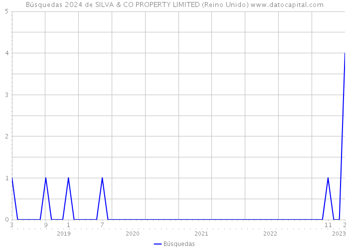 Búsquedas 2024 de SILVA & CO PROPERTY LIMITED (Reino Unido) 