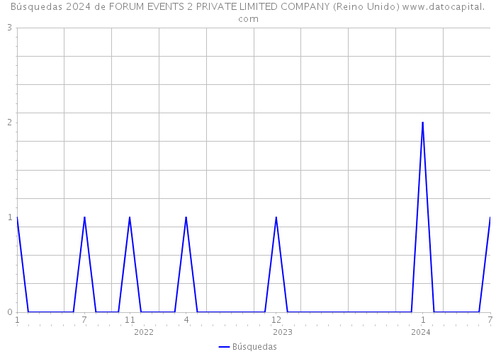 Búsquedas 2024 de FORUM EVENTS 2 PRIVATE LIMITED COMPANY (Reino Unido) 