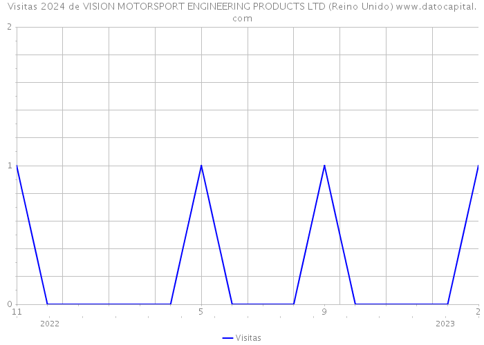 Visitas 2024 de VISION MOTORSPORT ENGINEERING PRODUCTS LTD (Reino Unido) 