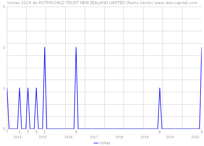 Visitas 2024 de ROTHSCHILD TRUST NEW ZEALAND LIMITED (Reino Unido) 