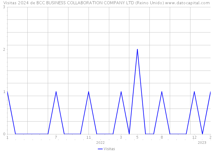 Visitas 2024 de BCC BUSINESS COLLABORATION COMPANY LTD (Reino Unido) 
