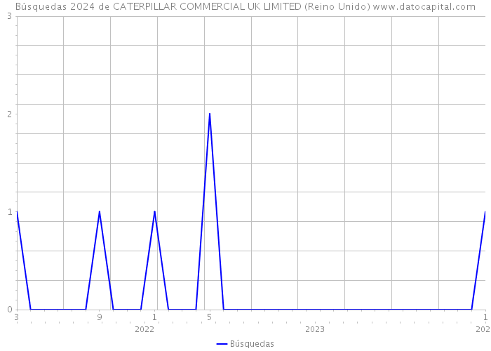 Búsquedas 2024 de CATERPILLAR COMMERCIAL UK LIMITED (Reino Unido) 