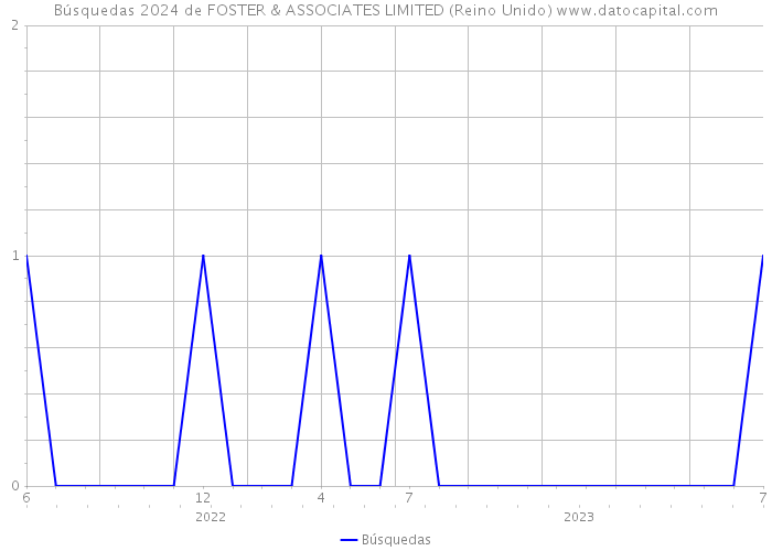 Búsquedas 2024 de FOSTER & ASSOCIATES LIMITED (Reino Unido) 