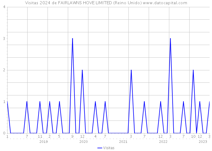 Visitas 2024 de FAIRLAWNS HOVE LIMITED (Reino Unido) 