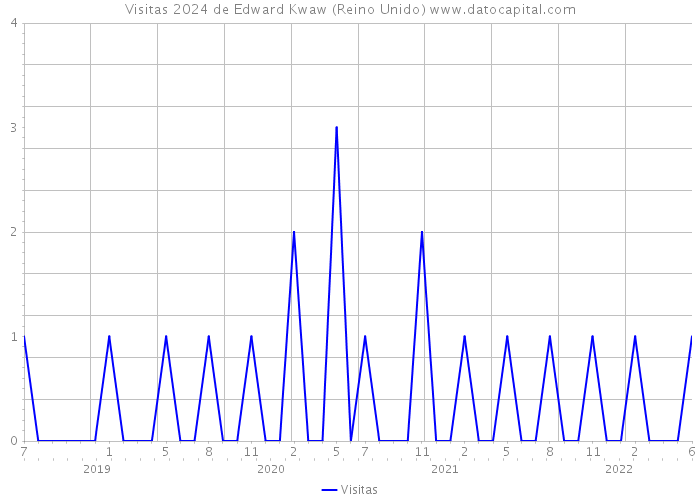 Visitas 2024 de Edward Kwaw (Reino Unido) 