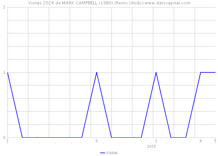 Visitas 2024 de MARK CAMPBELL (1980) (Reino Unido) 