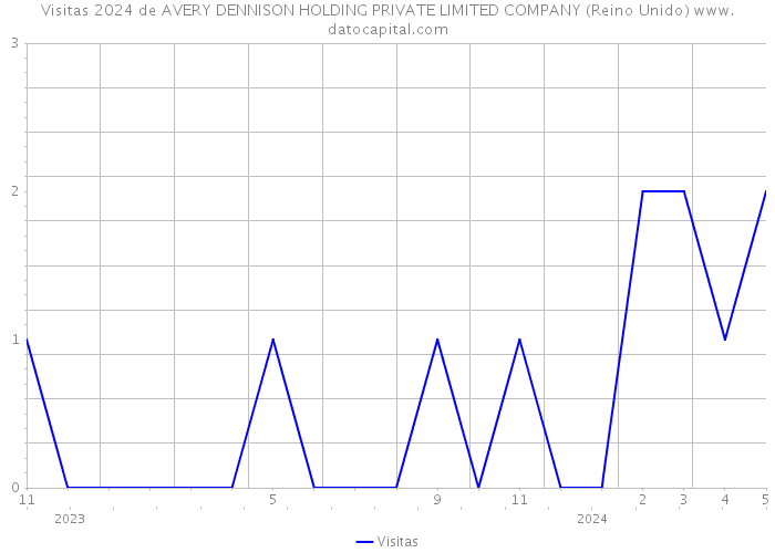 Visitas 2024 de AVERY DENNISON HOLDING PRIVATE LIMITED COMPANY (Reino Unido) 