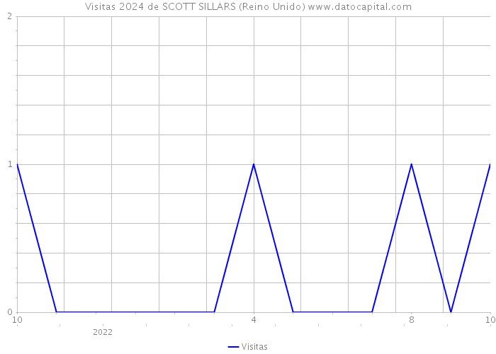 Visitas 2024 de SCOTT SILLARS (Reino Unido) 