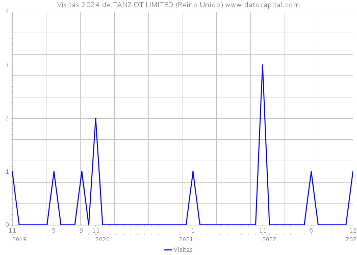 Visitas 2024 de TANZ OT LIMITED (Reino Unido) 