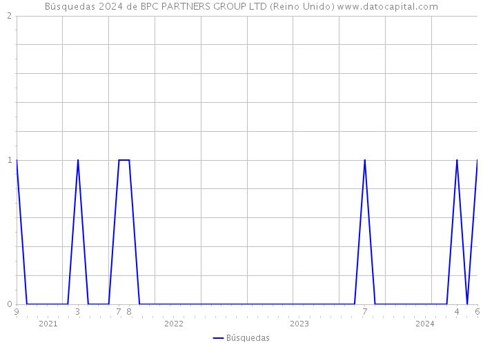 Búsquedas 2024 de BPC PARTNERS GROUP LTD (Reino Unido) 