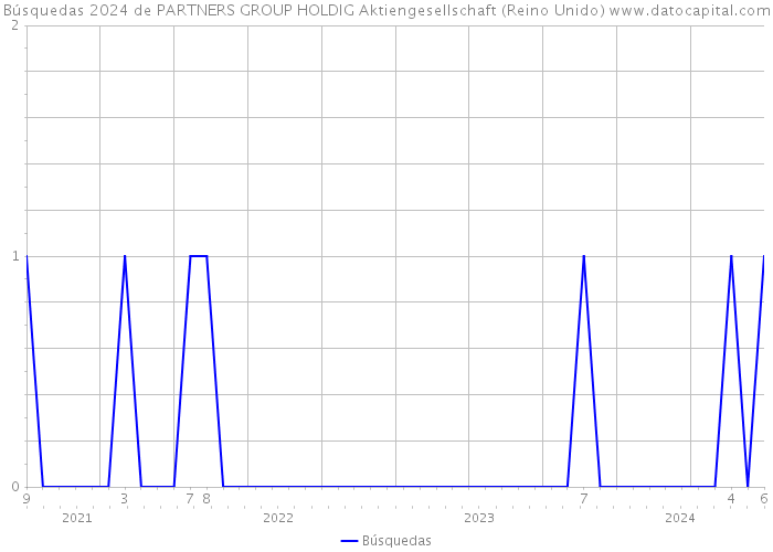 Búsquedas 2024 de PARTNERS GROUP HOLDIG Aktiengesellschaft (Reino Unido) 