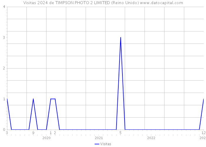 Visitas 2024 de TIMPSON PHOTO 2 LIMITED (Reino Unido) 