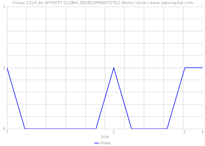 Visitas 2024 de AFFINITY GLOBAL DEVELOPMENTS PLC (Reino Unido) 