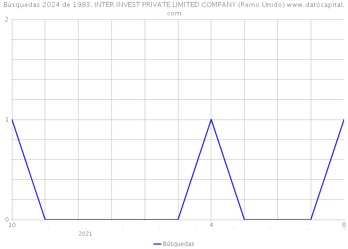 Búsquedas 2024 de 1983. INTER INVEST PRIVATE LIMITED COMPANY (Reino Unido) 