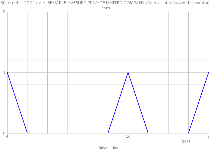 Búsquedas 2024 de ALBEMARLE AVEBURY PRIVATE LIMITED COMPANY (Reino Unido) 