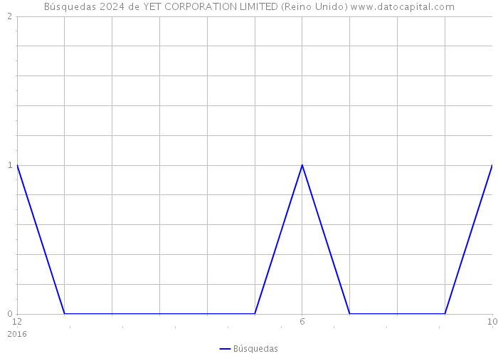 Búsquedas 2024 de YET CORPORATION LIMITED (Reino Unido) 