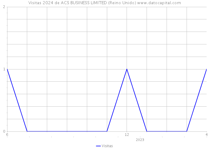 Visitas 2024 de ACS BUSINESS LIMITED (Reino Unido) 