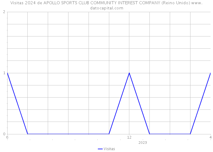 Visitas 2024 de APOLLO SPORTS CLUB COMMUNITY INTEREST COMPANY (Reino Unido) 