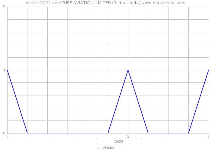 Visitas 2024 de AZURE AVIATION LIMITED (Reino Unido) 