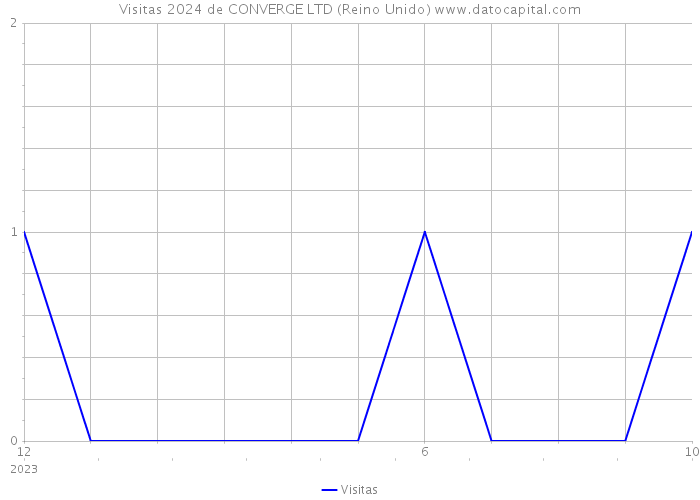 Visitas 2024 de CONVERGE LTD (Reino Unido) 