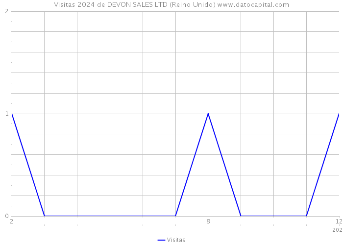 Visitas 2024 de DEVON SALES LTD (Reino Unido) 