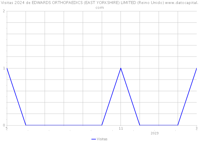 Visitas 2024 de EDWARDS ORTHOPAEDICS (EAST YORKSHIRE) LIMITED (Reino Unido) 