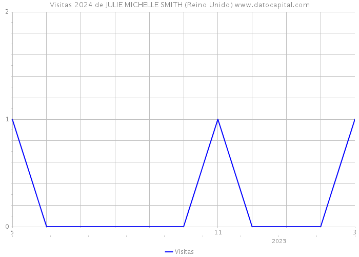 Visitas 2024 de JULIE MICHELLE SMITH (Reino Unido) 