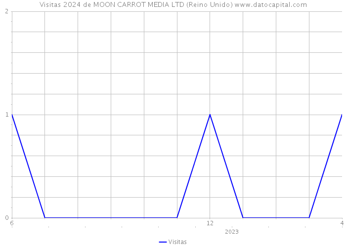 Visitas 2024 de MOON CARROT MEDIA LTD (Reino Unido) 