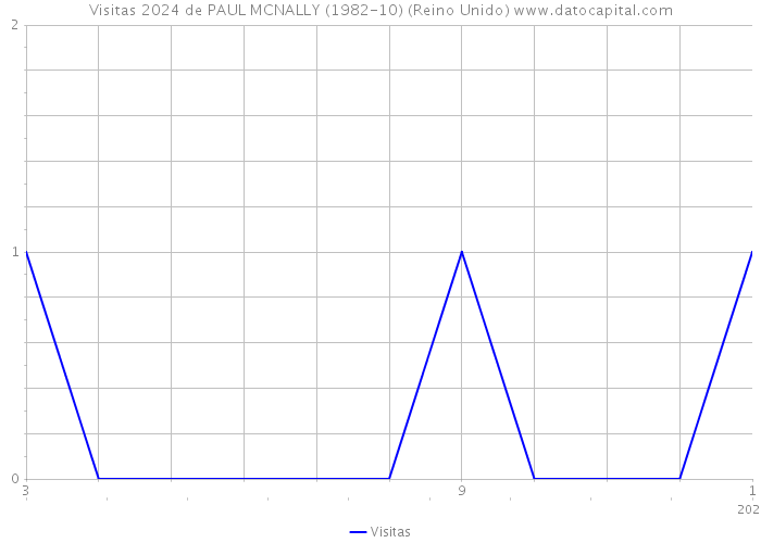 Visitas 2024 de PAUL MCNALLY (1982-10) (Reino Unido) 