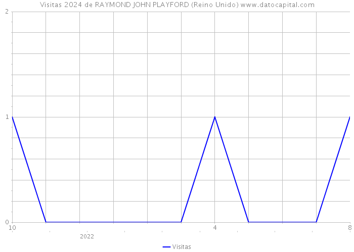 Visitas 2024 de RAYMOND JOHN PLAYFORD (Reino Unido) 