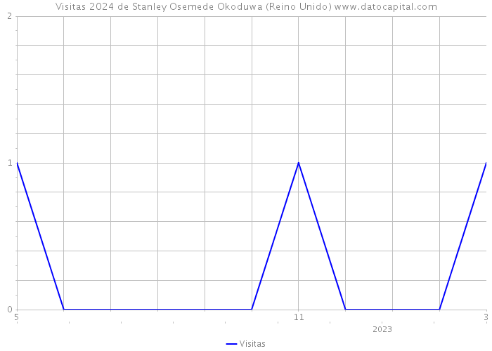 Visitas 2024 de Stanley Osemede Okoduwa (Reino Unido) 