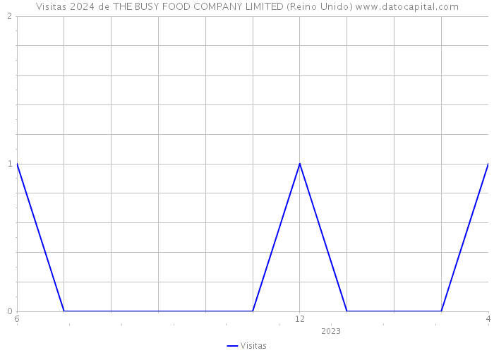 Visitas 2024 de THE BUSY FOOD COMPANY LIMITED (Reino Unido) 