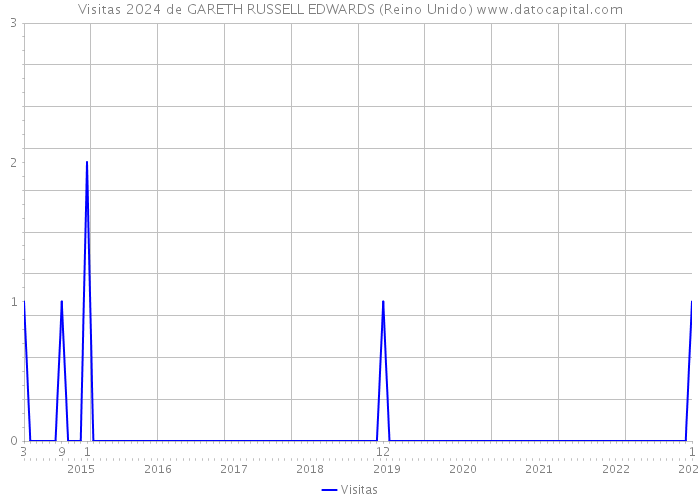 Visitas 2024 de GARETH RUSSELL EDWARDS (Reino Unido) 