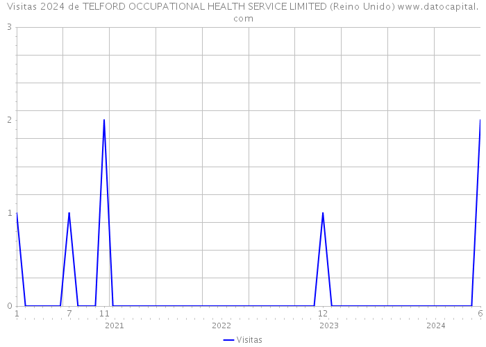 Visitas 2024 de TELFORD OCCUPATIONAL HEALTH SERVICE LIMITED (Reino Unido) 