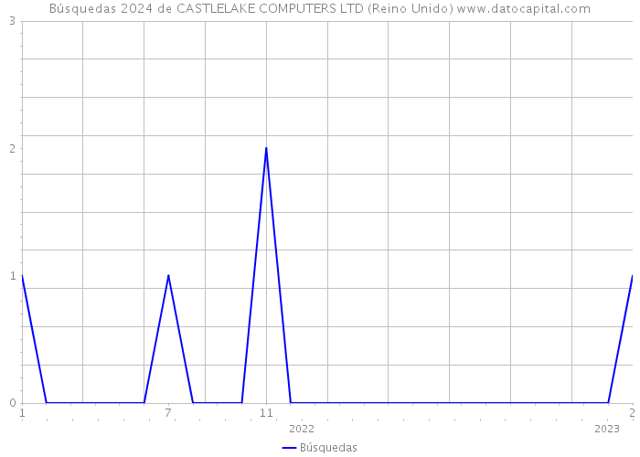 Búsquedas 2024 de CASTLELAKE COMPUTERS LTD (Reino Unido) 