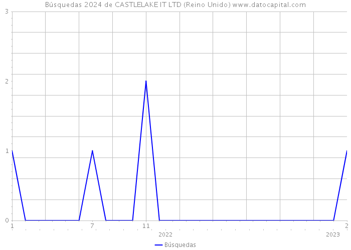 Búsquedas 2024 de CASTLELAKE IT LTD (Reino Unido) 