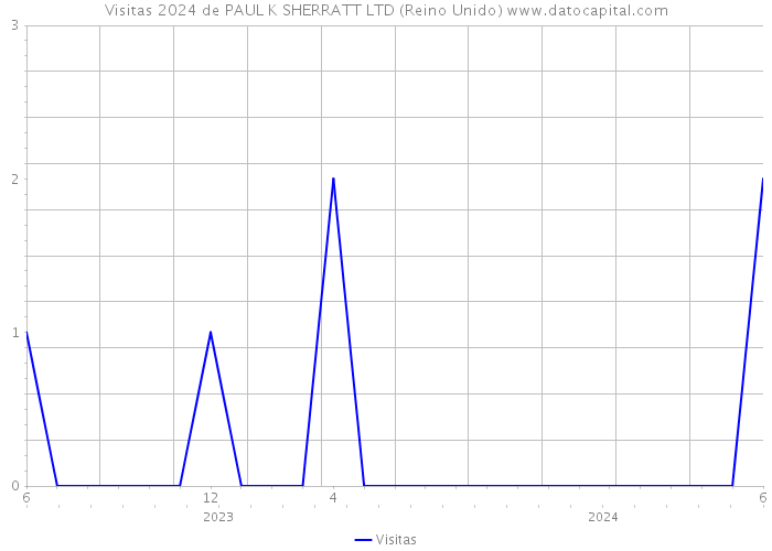 Visitas 2024 de PAUL K SHERRATT LTD (Reino Unido) 